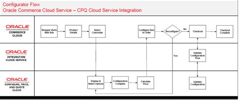 oracle cpq process flow.